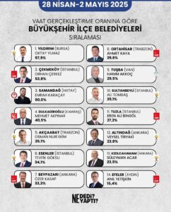 Yerel yönetimlerin seçim vaatlerine ne ölçüde sadık kaldığını takip eden